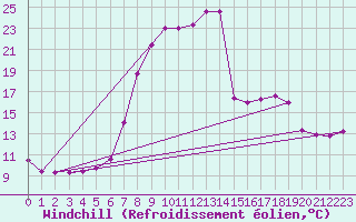 Courbe du refroidissement olien pour St Sebastian / Mariazell