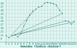 Courbe de l'humidex pour Fluberg Roen