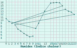 Courbe de l'humidex pour Potes / Torre del Infantado (Esp)