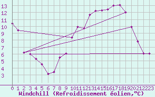 Courbe du refroidissement olien pour Evreux (27)