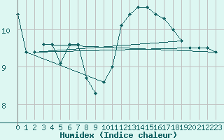 Courbe de l'humidex pour Aouste sur Sye (26)