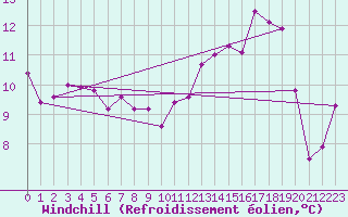 Courbe du refroidissement olien pour Evreux (27)