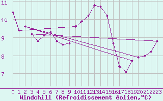 Courbe du refroidissement olien pour Saint-Nazaire (44)