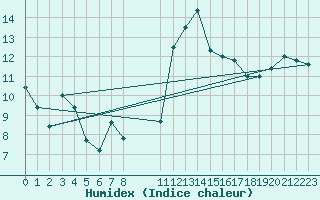 Courbe de l'humidex pour Lamballe (22)