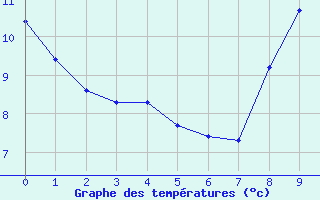 Courbe de tempratures pour Nonaville (16)