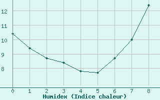 Courbe de l'humidex pour Llerena