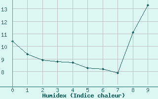 Courbe de l'humidex pour Grenoble CEA (38)