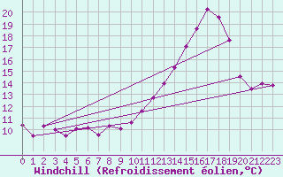Courbe du refroidissement olien pour Chteaudun (28)