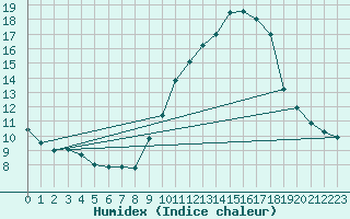 Courbe de l'humidex pour Belfort-Dorans (90)