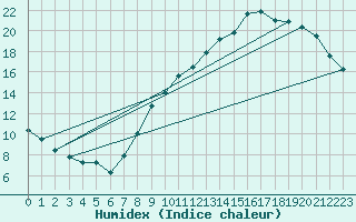Courbe de l'humidex pour Chlons-en-Champagne (51)