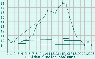 Courbe de l'humidex pour Tartu