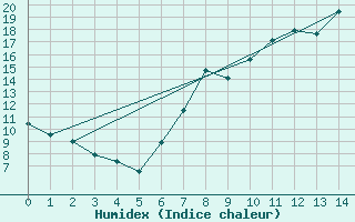 Courbe de l'humidex pour Puebla de Don Rodrigo