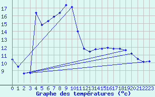 Courbe de tempratures pour Dax (40)