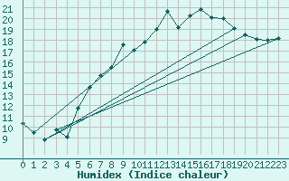 Courbe de l'humidex pour Trawscoed