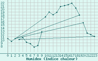 Courbe de l'humidex pour Auch (32)