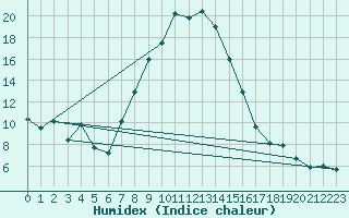 Courbe de l'humidex pour Tirgu Secuesc