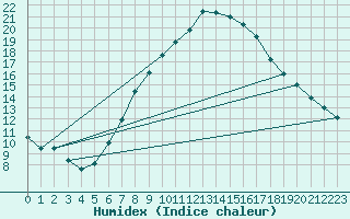 Courbe de l'humidex pour Trostberg