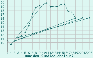 Courbe de l'humidex pour Waldmunchen