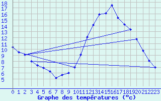 Courbe de tempratures pour Sgur-le-Chteau (19)