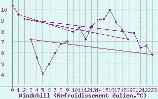 Courbe du refroidissement olien pour Berlin-Tempelhof