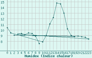 Courbe de l'humidex pour Landser (68)