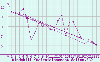 Courbe du refroidissement olien pour Lhospitalet (46)