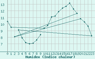 Courbe de l'humidex pour Troyes (10)