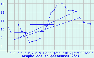 Courbe de tempratures pour Lran (09)