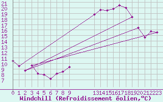 Courbe du refroidissement olien pour Chivres (Be)