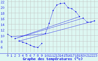 Courbe de tempratures pour Thoiras (30)