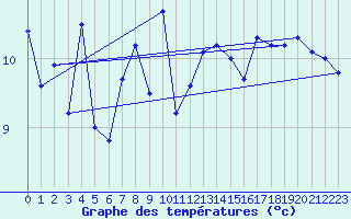 Courbe de tempratures pour Zinnwald-Georgenfeld