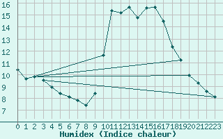 Courbe de l'humidex pour Pontevedra