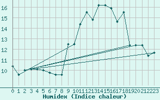 Courbe de l'humidex pour Gourdon (46)