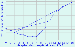 Courbe de tempratures pour Verneuil (78)