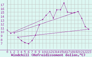 Courbe du refroidissement olien pour Saint-Brieuc (22)