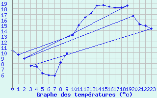 Courbe de tempratures pour Le Bourget (93)