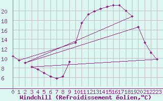 Courbe du refroidissement olien pour Tour-en-Sologne (41)