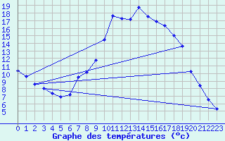 Courbe de tempratures pour Wolfsegg