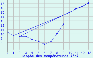 Courbe de tempratures pour Archigny (86)