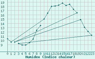 Courbe de l'humidex pour Herserange (54)