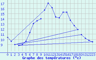 Courbe de tempratures pour Titu