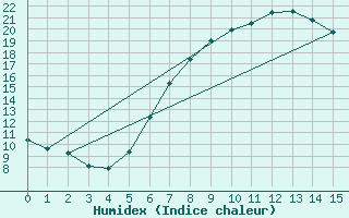 Courbe de l'humidex pour Rosiori De Vede