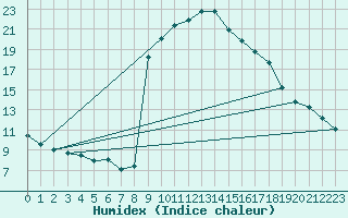 Courbe de l'humidex pour Cevio (Sw)