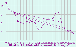 Courbe du refroidissement olien pour La Beaume (05)