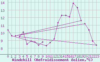 Courbe du refroidissement olien pour Trgueux (22)