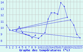 Courbe de tempratures pour Trgueux (22)