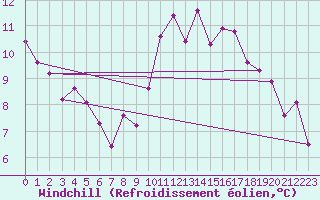 Courbe du refroidissement olien pour Spa - La Sauvenire (Be)