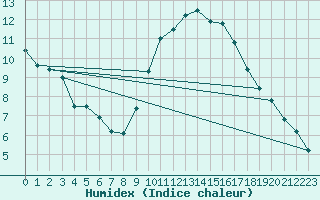 Courbe de l'humidex pour Braine (02)