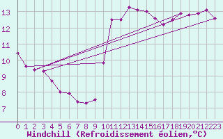Courbe du refroidissement olien pour Ambrieu (01)