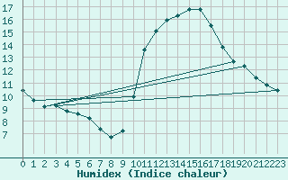 Courbe de l'humidex pour Bourg-en-Bresse (01)